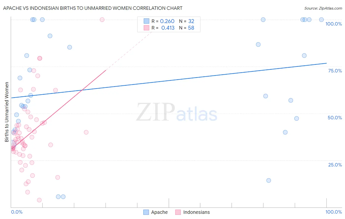 Apache vs Indonesian Births to Unmarried Women