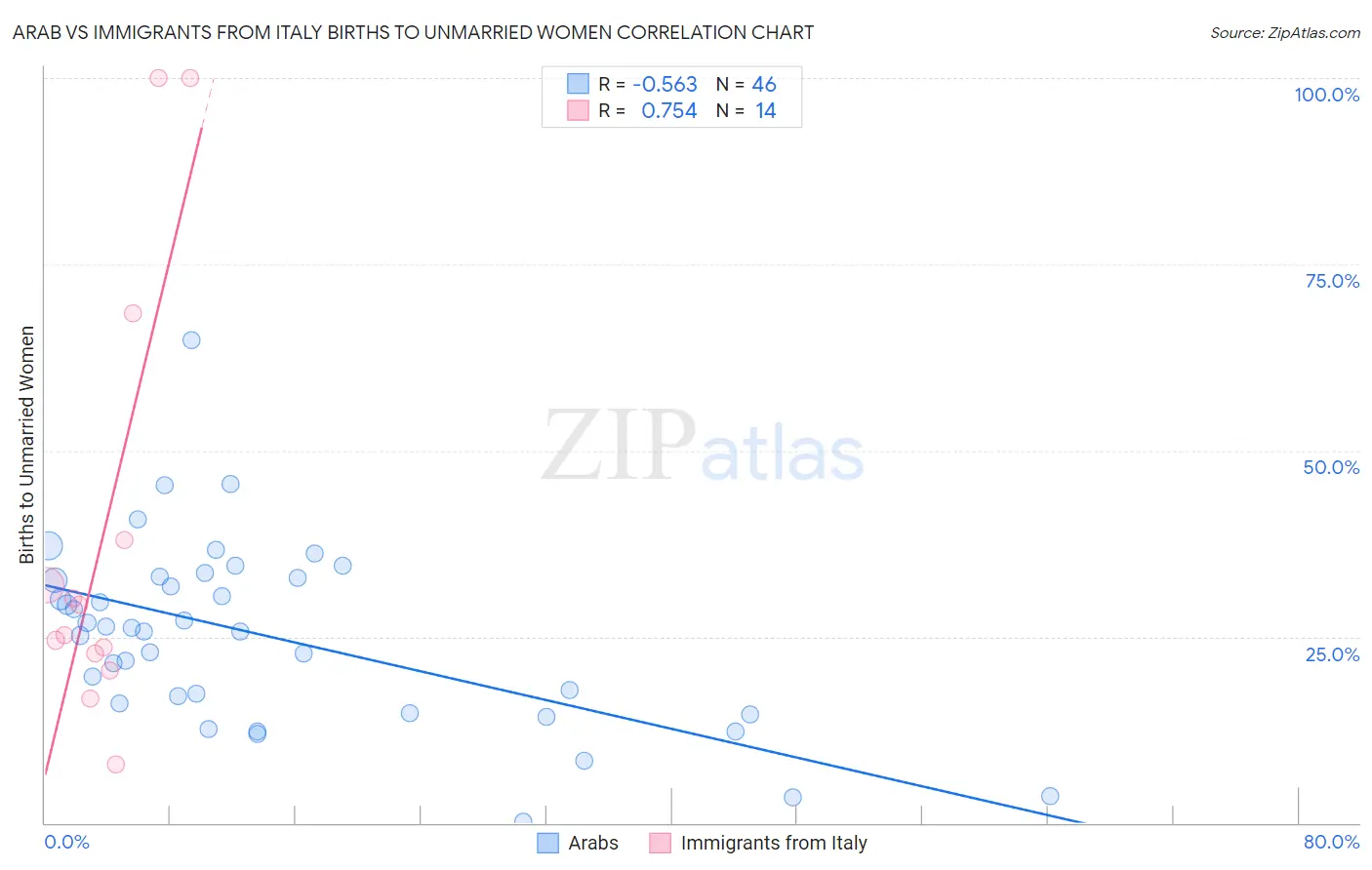 Arab vs Immigrants from Italy Births to Unmarried Women