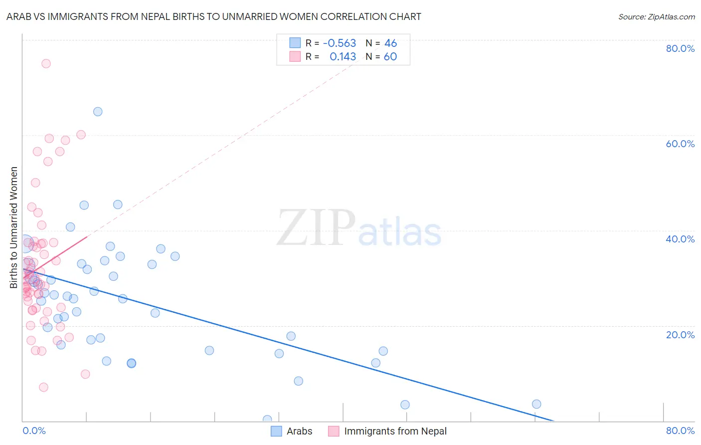 Arab vs Immigrants from Nepal Births to Unmarried Women