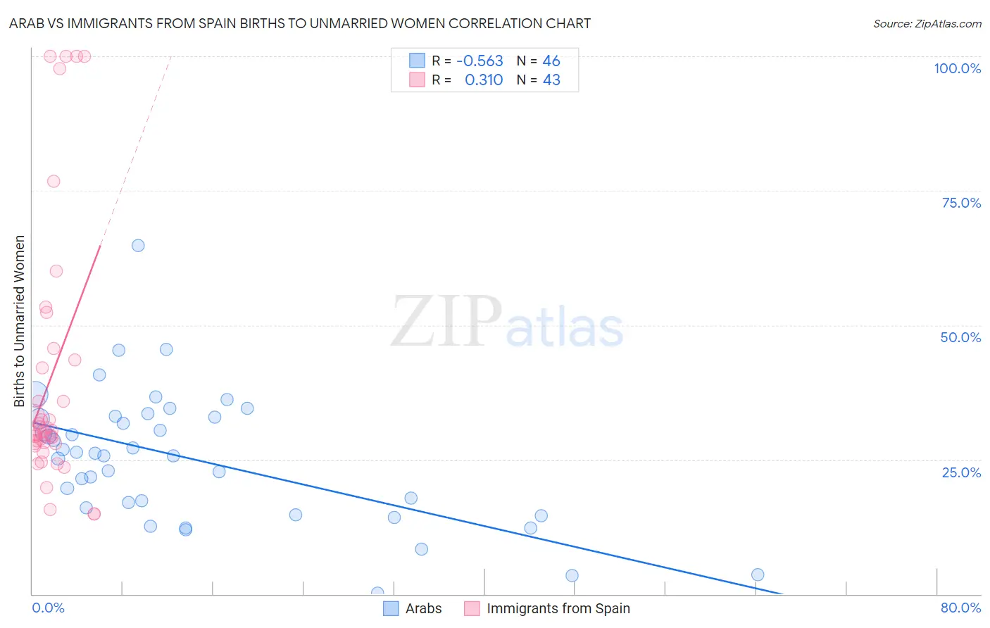 Arab vs Immigrants from Spain Births to Unmarried Women