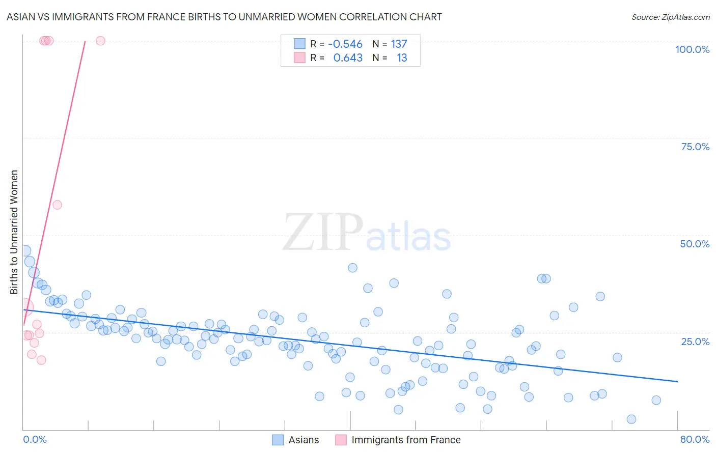 Asian vs Immigrants from France Births to Unmarried Women