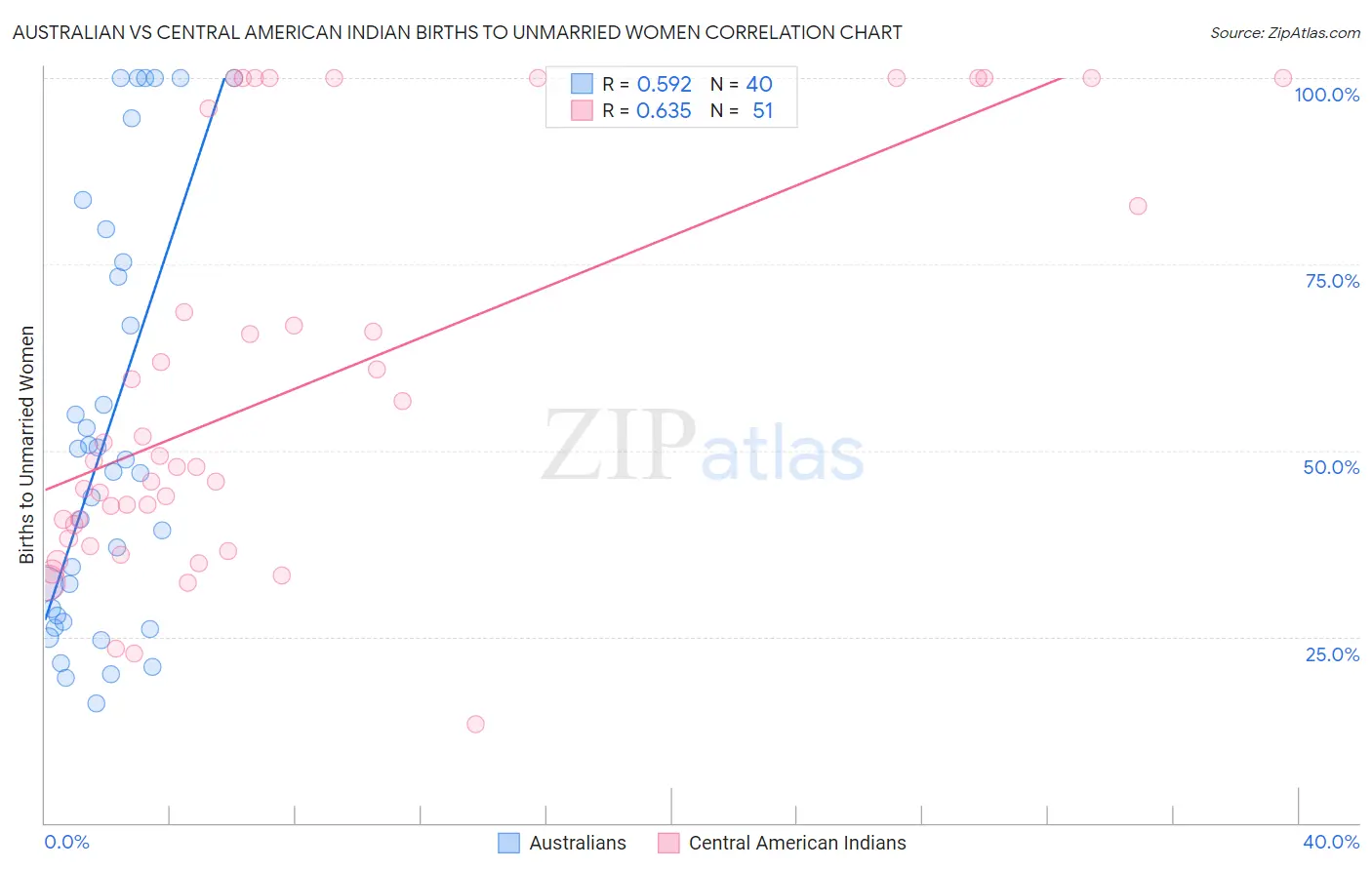 Australian vs Central American Indian Births to Unmarried Women