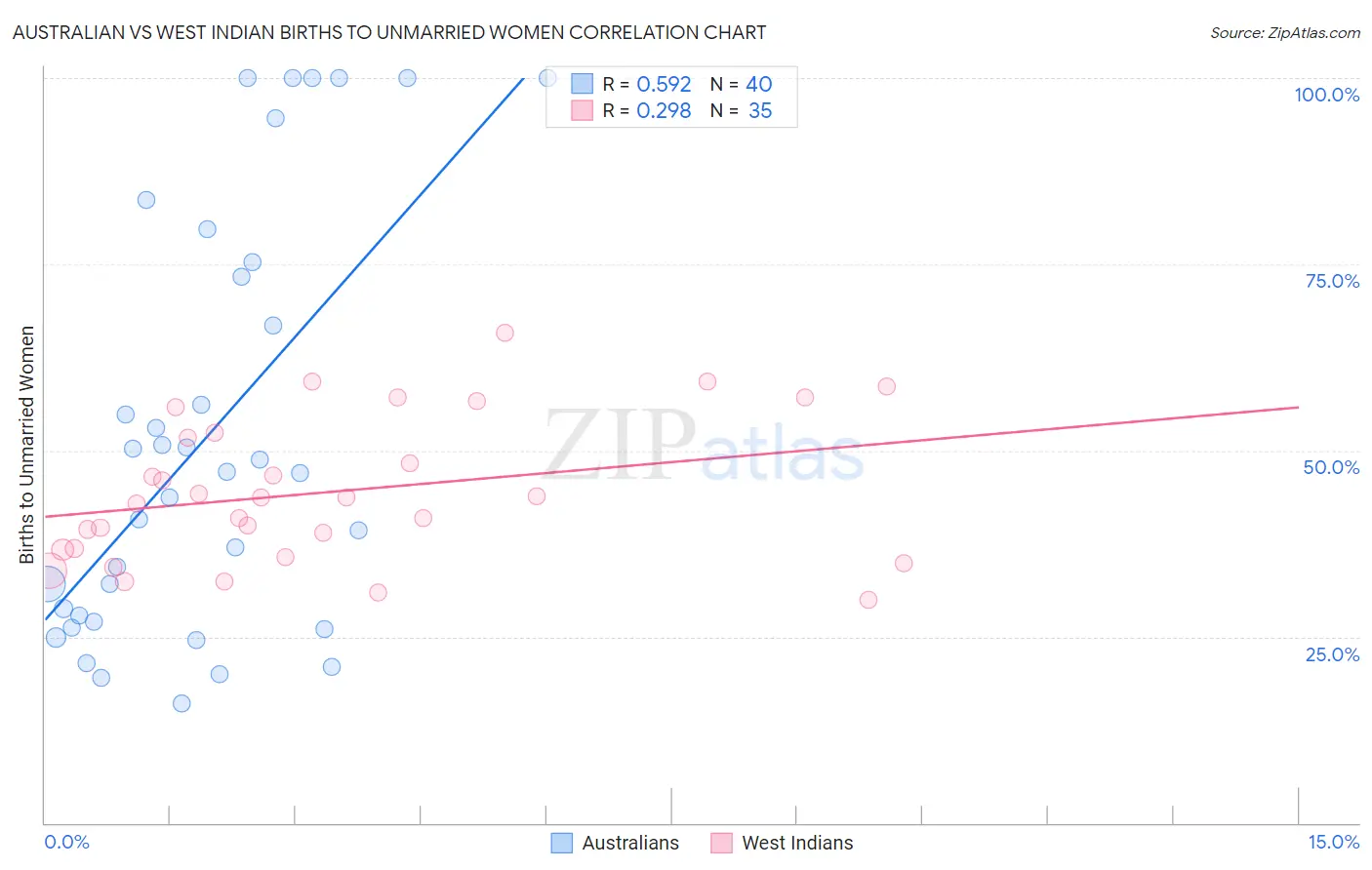 Australian vs West Indian Births to Unmarried Women