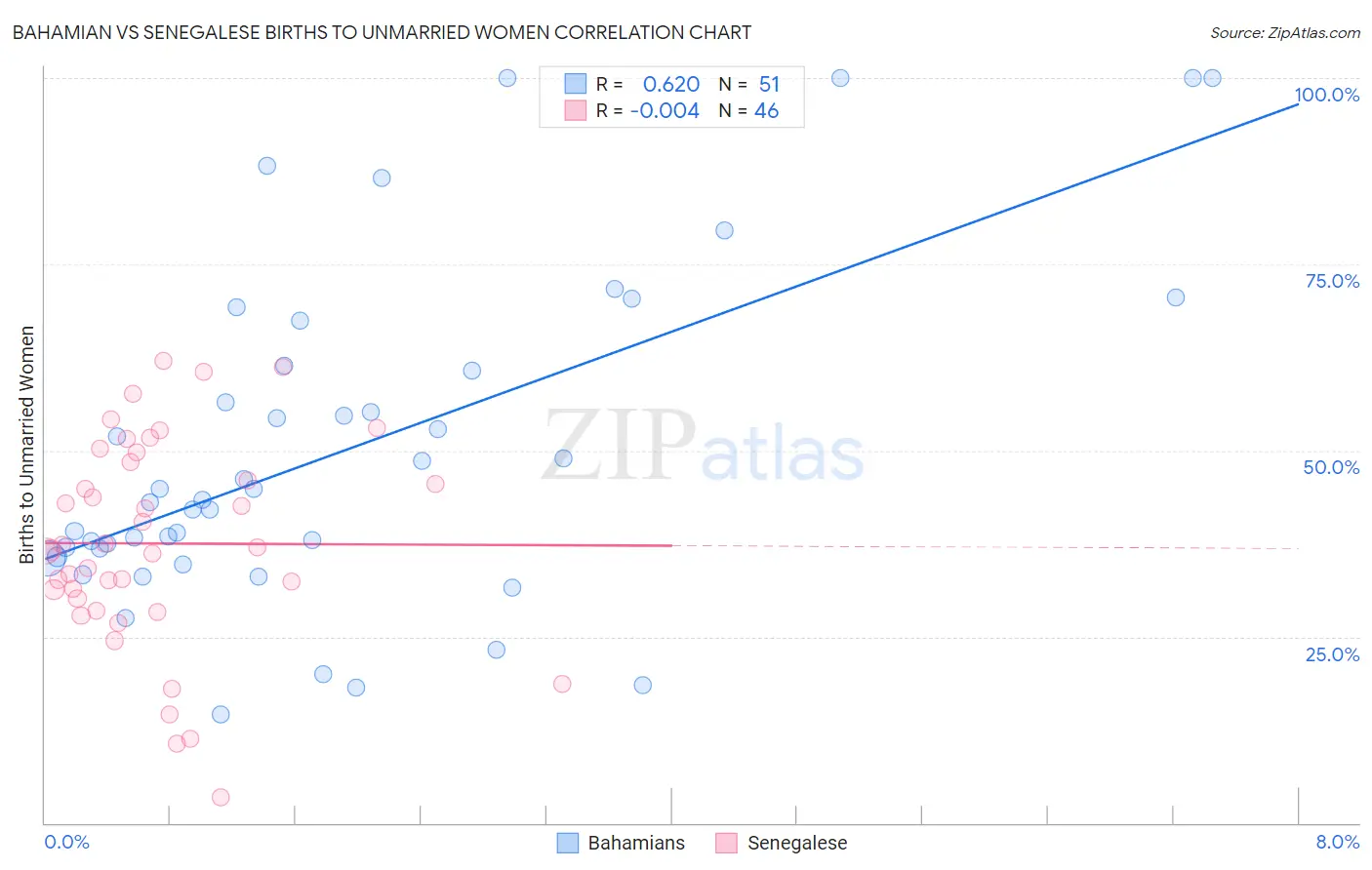 Bahamian vs Senegalese Births to Unmarried Women