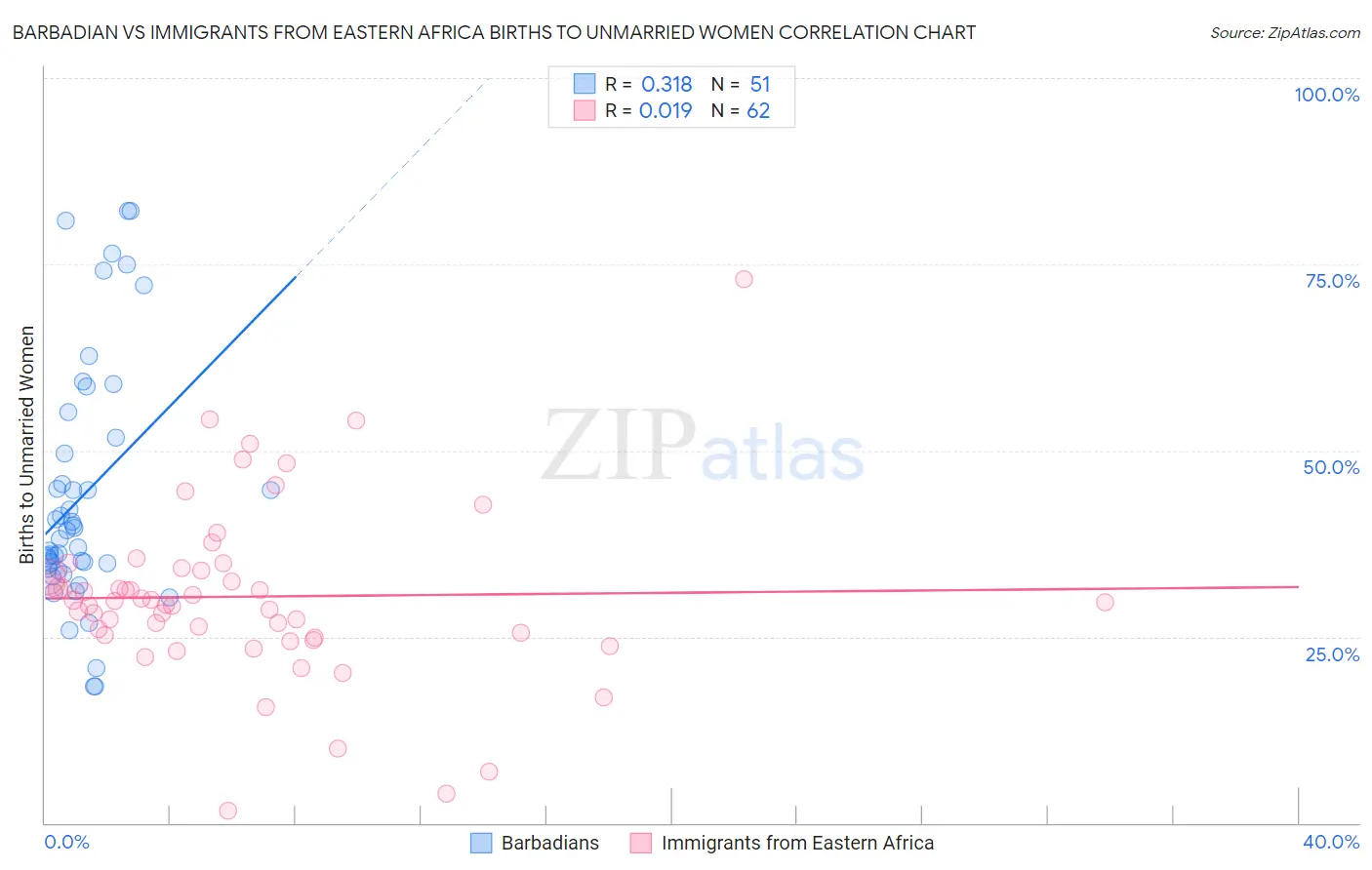 Barbadian vs Immigrants from Eastern Africa Births to Unmarried Women