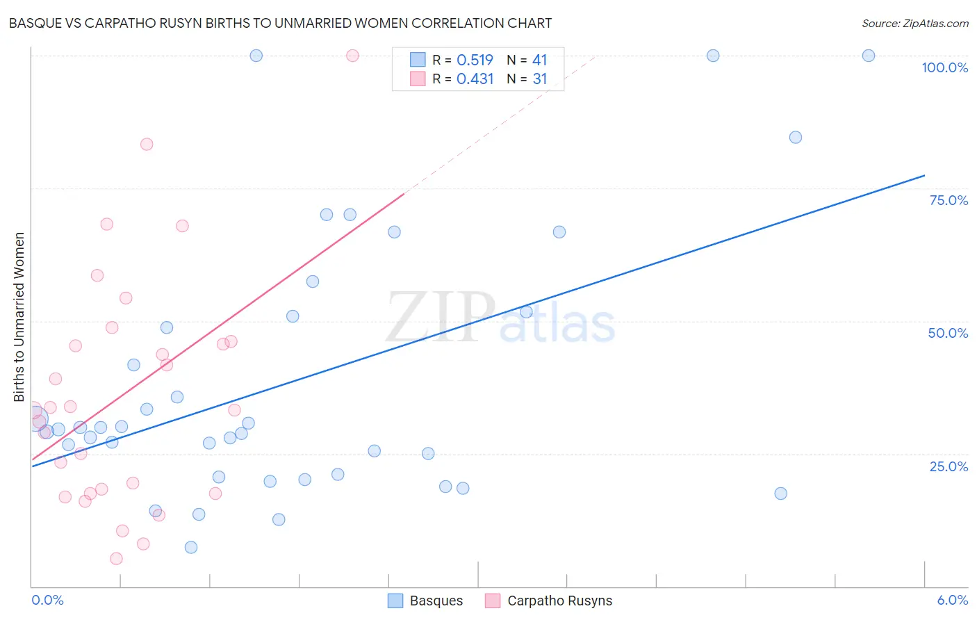 Basque vs Carpatho Rusyn Births to Unmarried Women