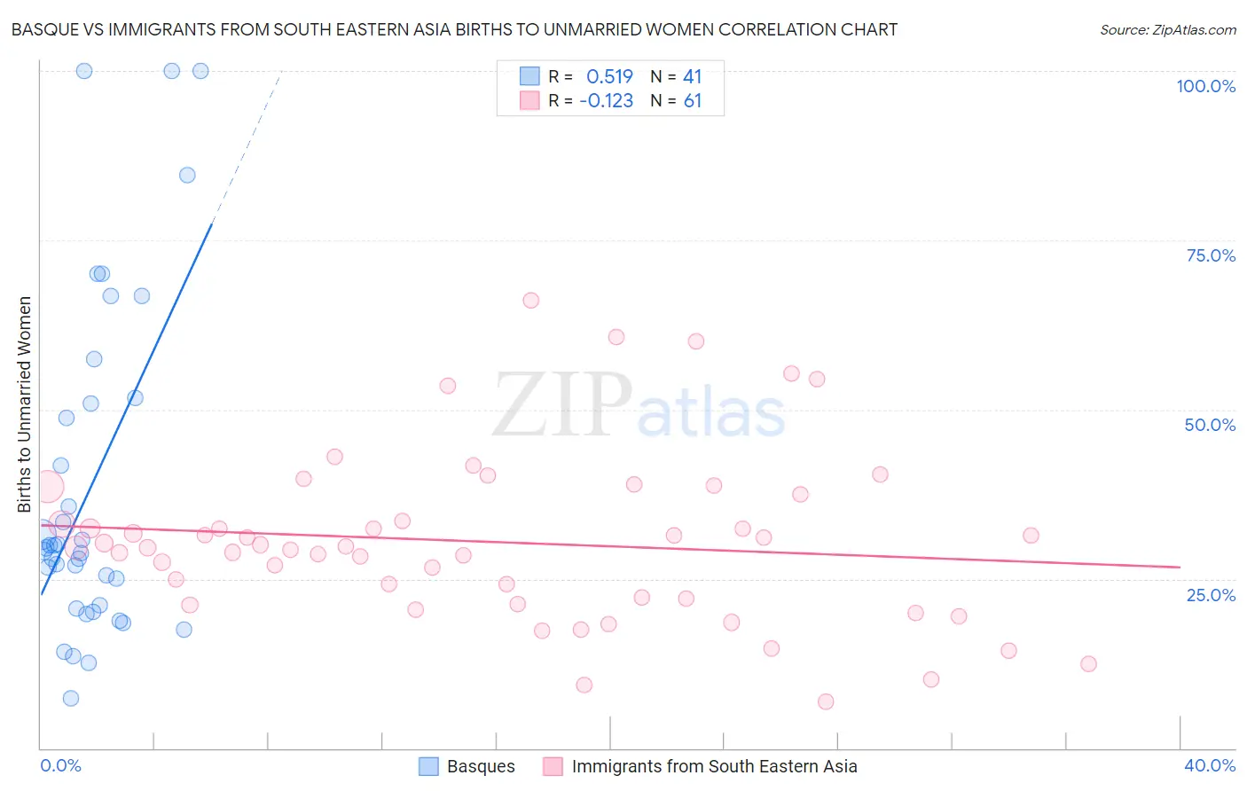 Basque vs Immigrants from South Eastern Asia Births to Unmarried Women