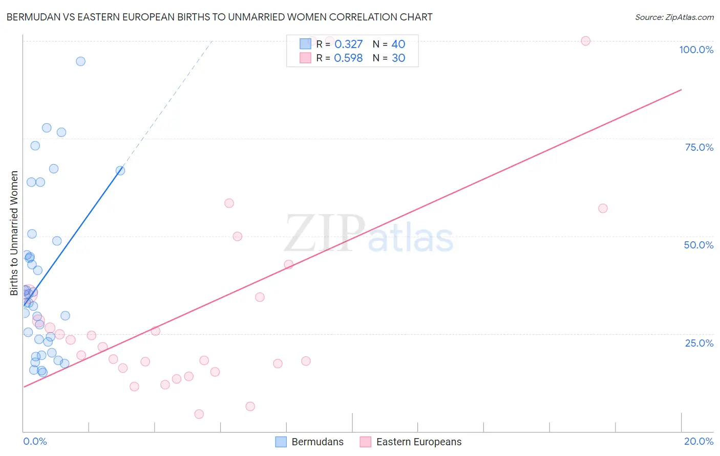 Bermudan vs Eastern European Births to Unmarried Women