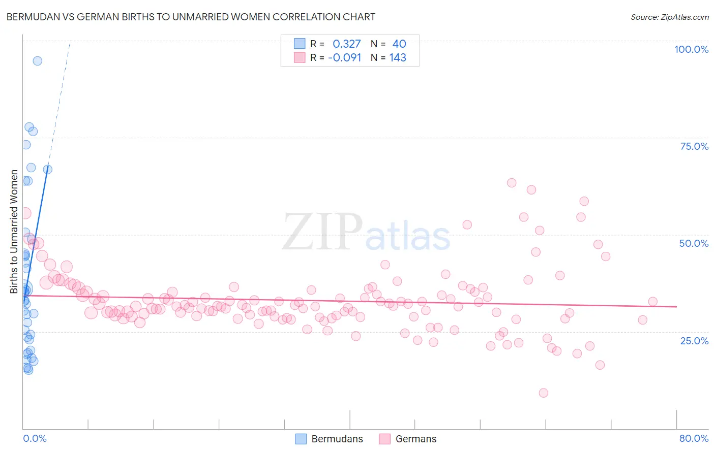 Bermudan vs German Births to Unmarried Women