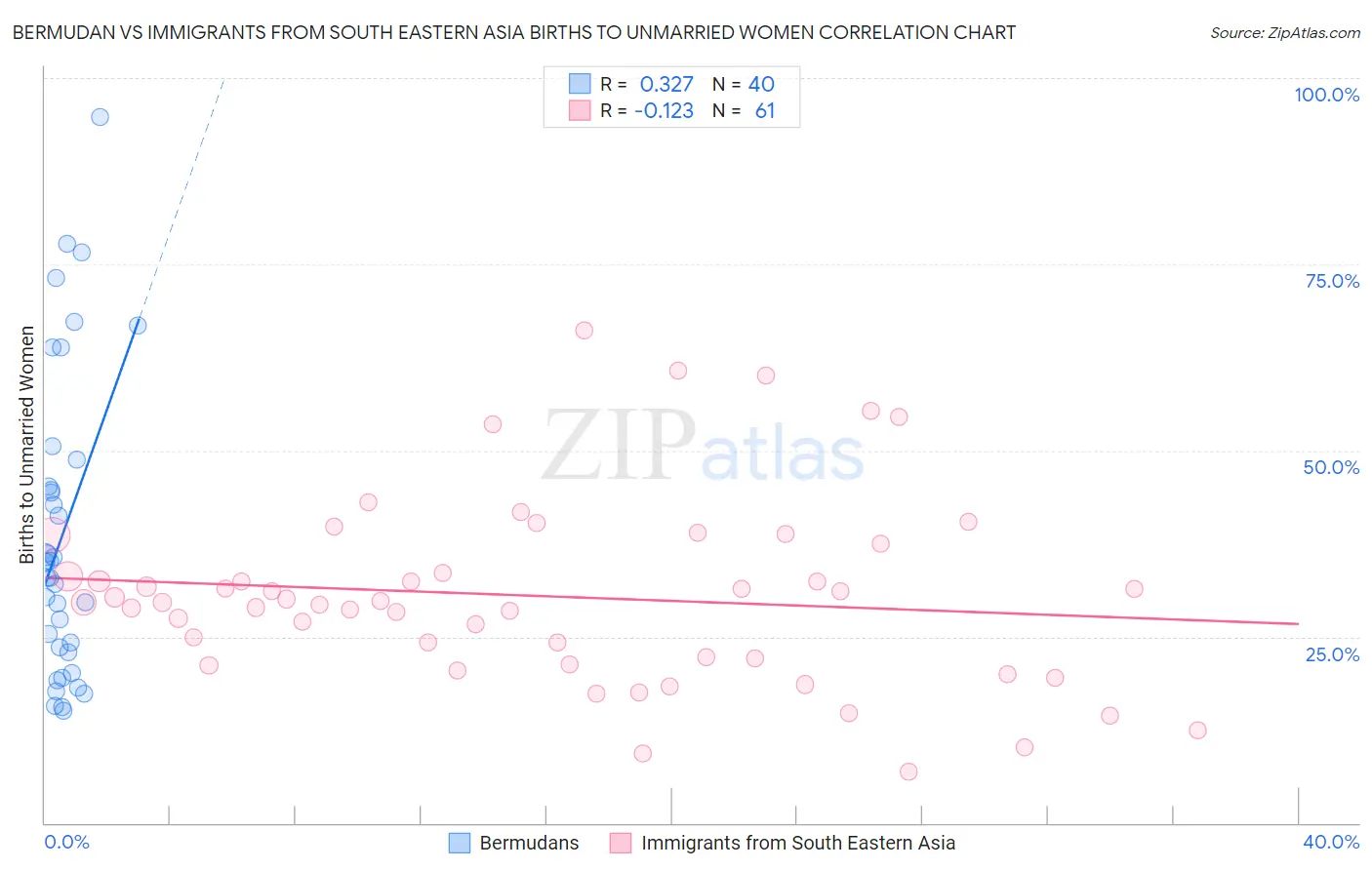 Bermudan vs Immigrants from South Eastern Asia Births to Unmarried Women