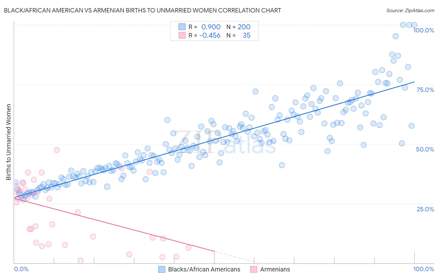 Black/African American vs Armenian Births to Unmarried Women