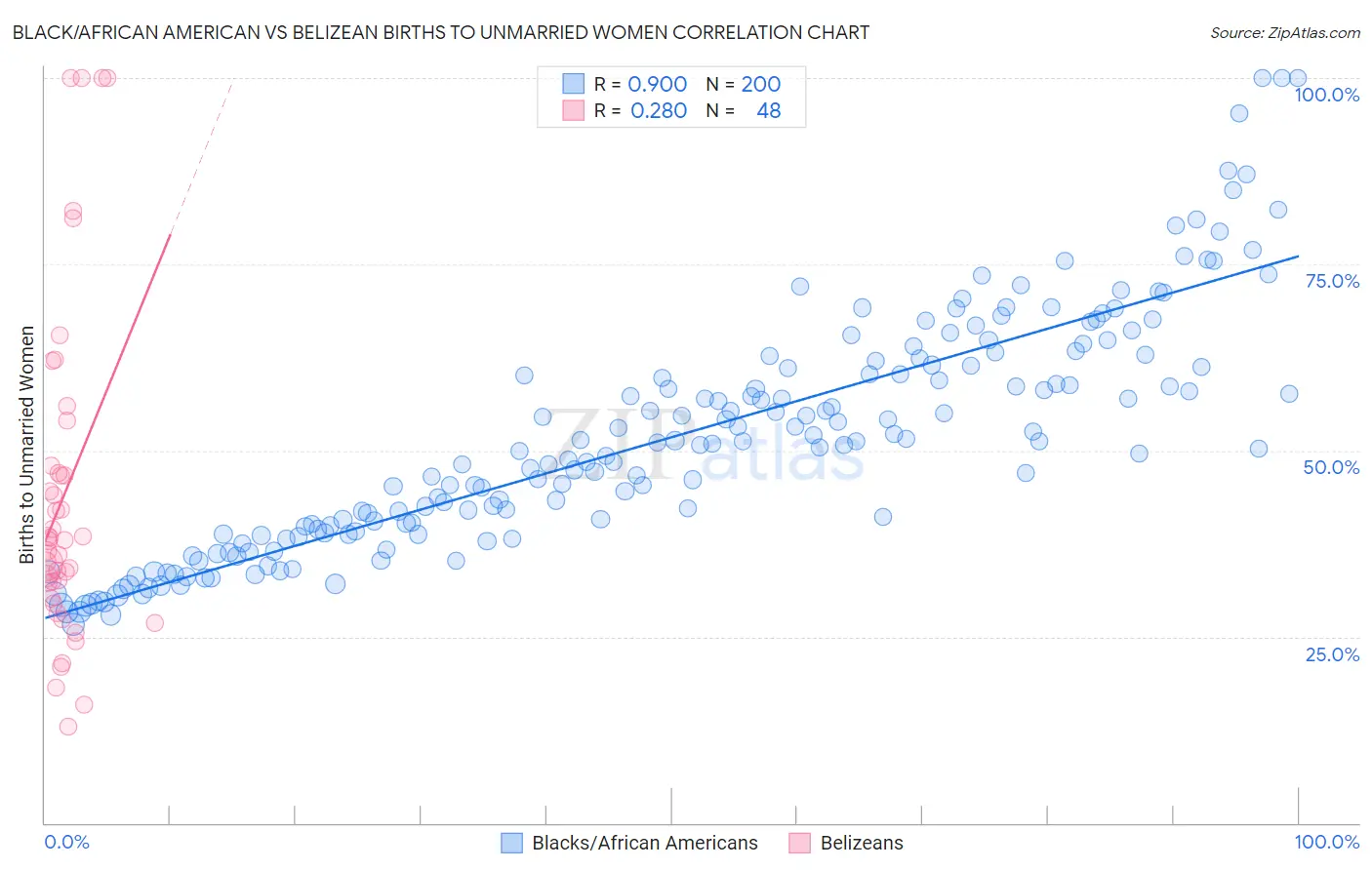 Black/African American vs Belizean Births to Unmarried Women