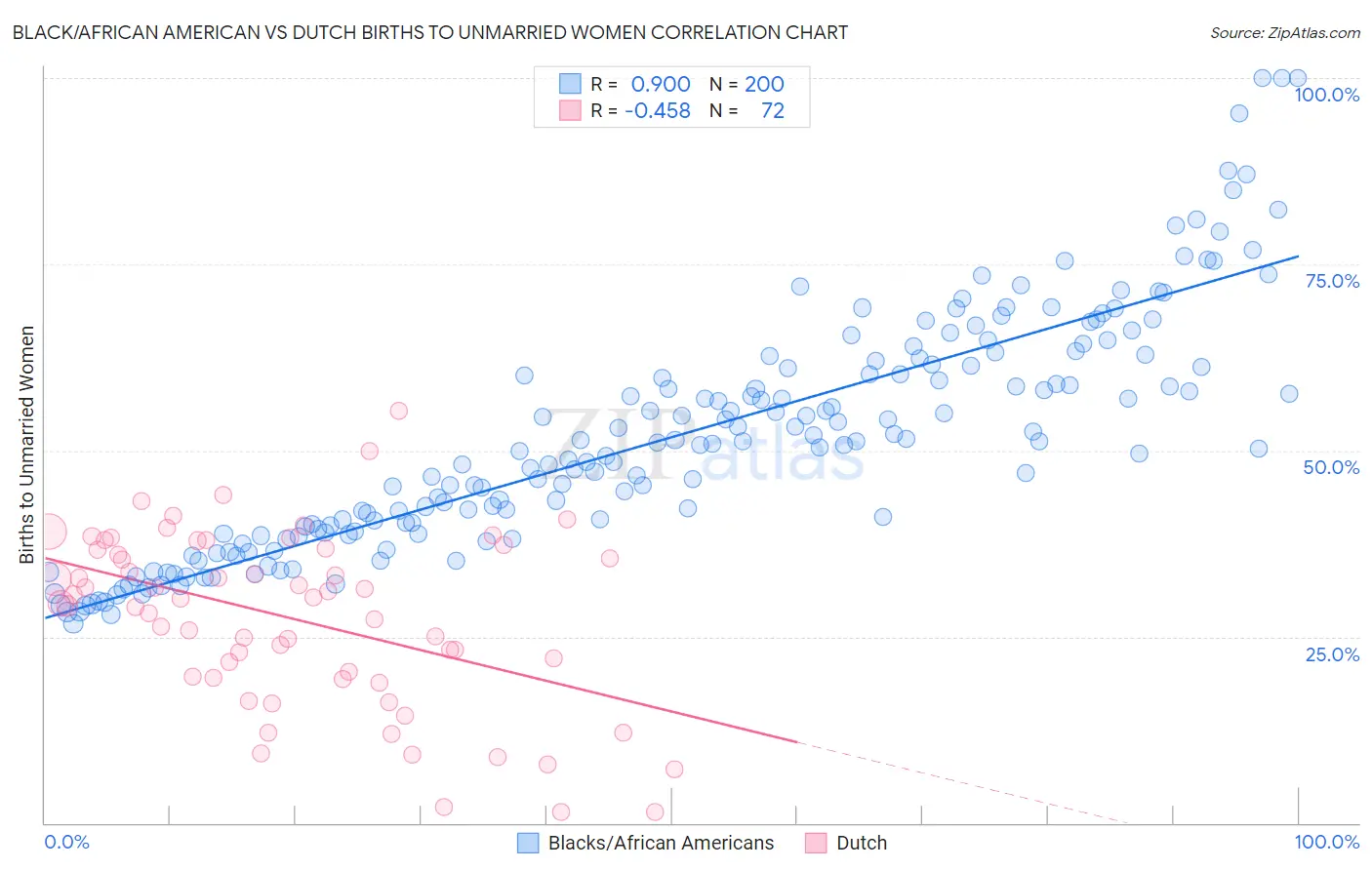 Black/African American vs Dutch Births to Unmarried Women