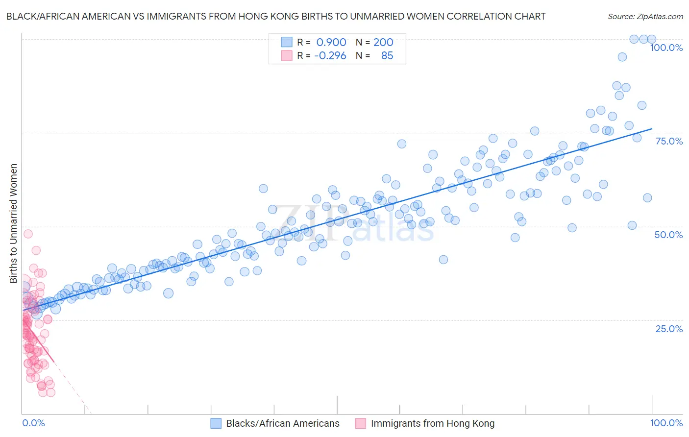 Black/African American vs Immigrants from Hong Kong Births to Unmarried Women