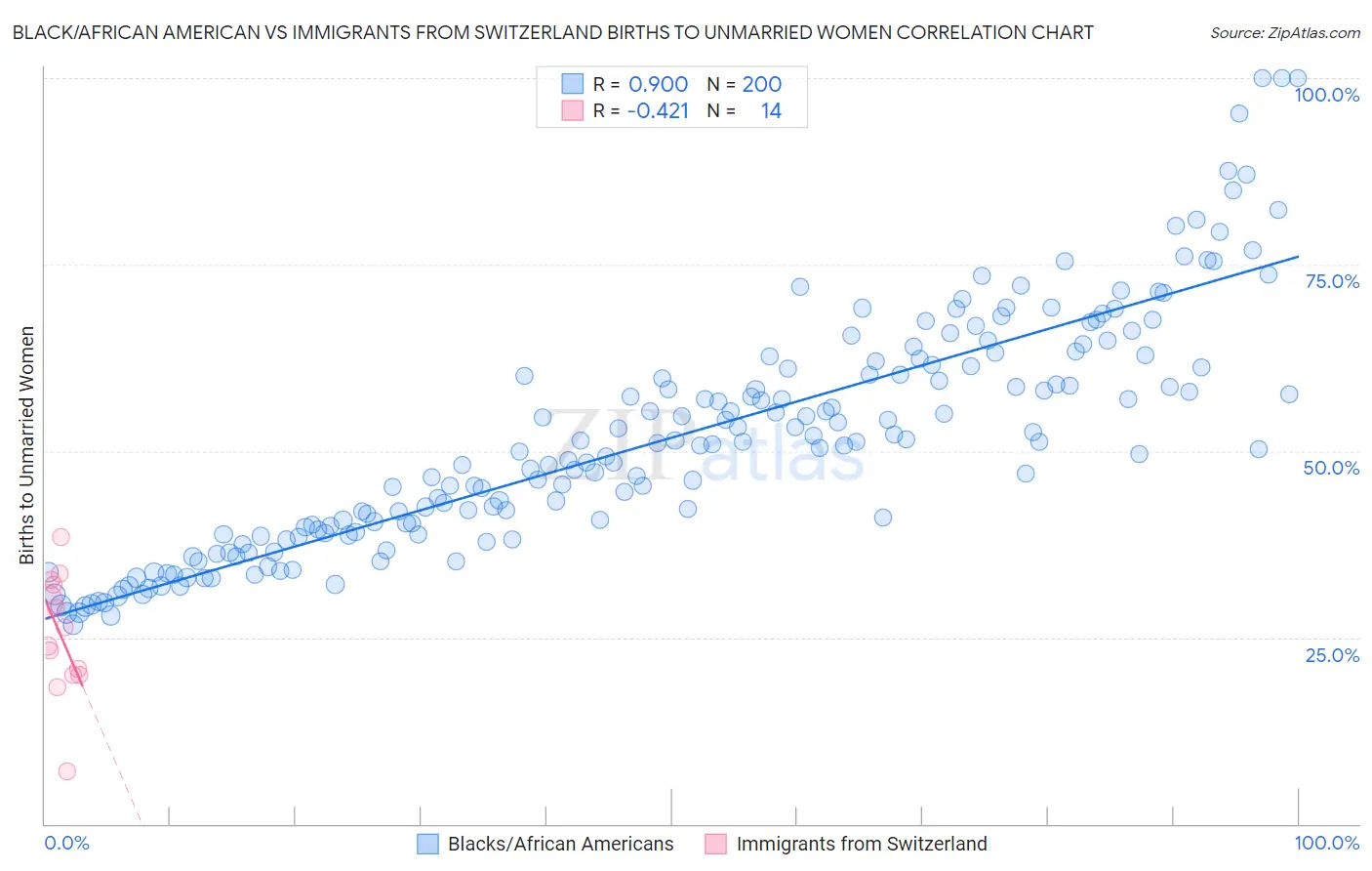 Black/African American vs Immigrants from Switzerland Births to Unmarried Women