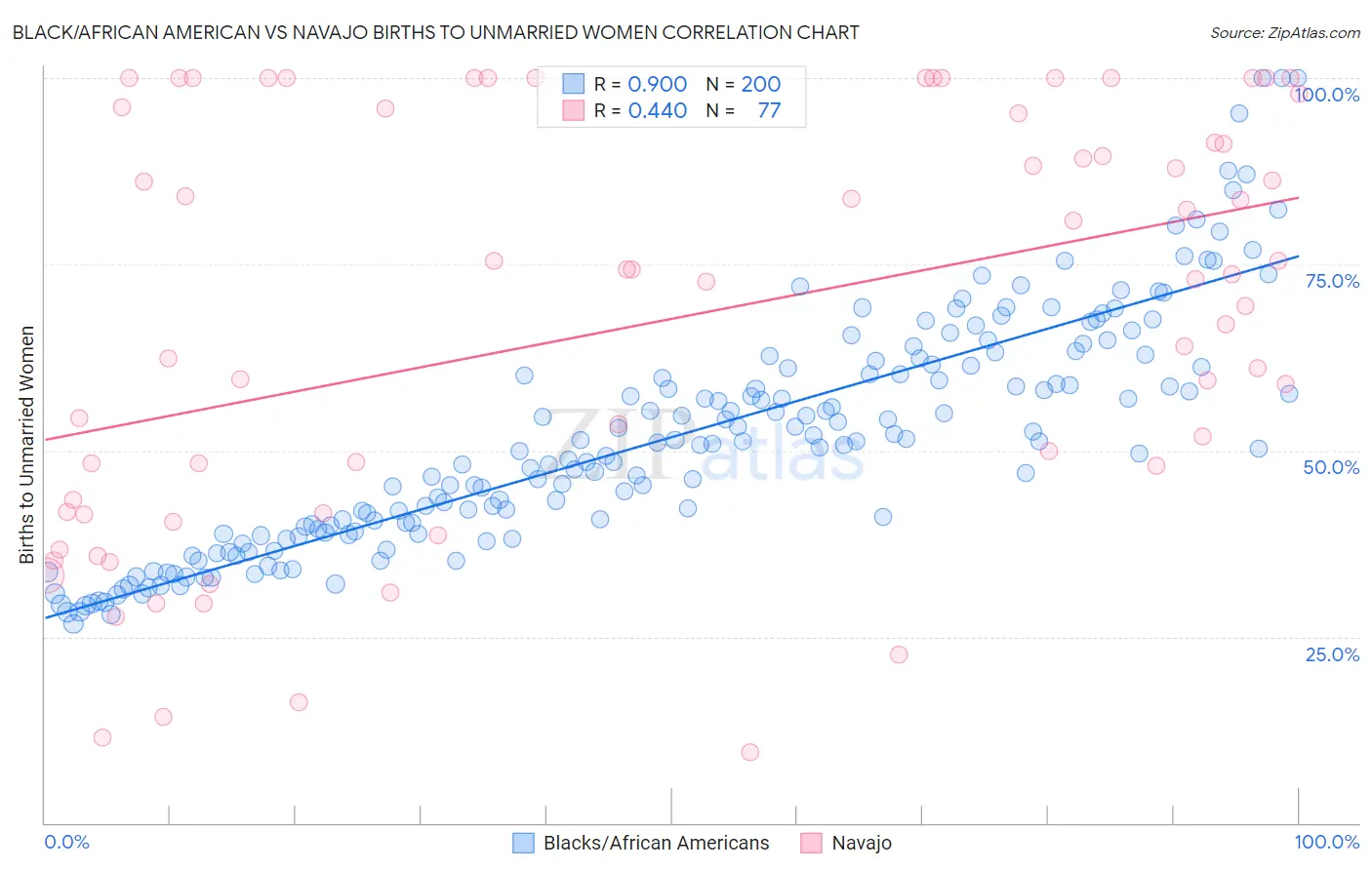 Black/African American vs Navajo Births to Unmarried Women