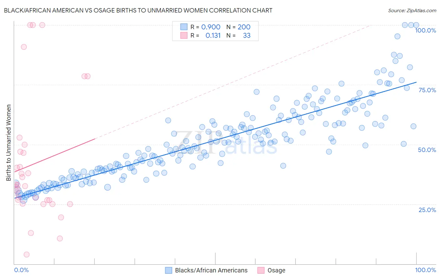 Black/African American vs Osage Births to Unmarried Women