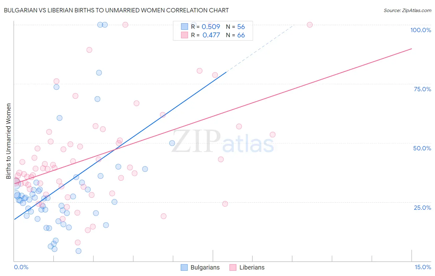 Bulgarian vs Liberian Births to Unmarried Women