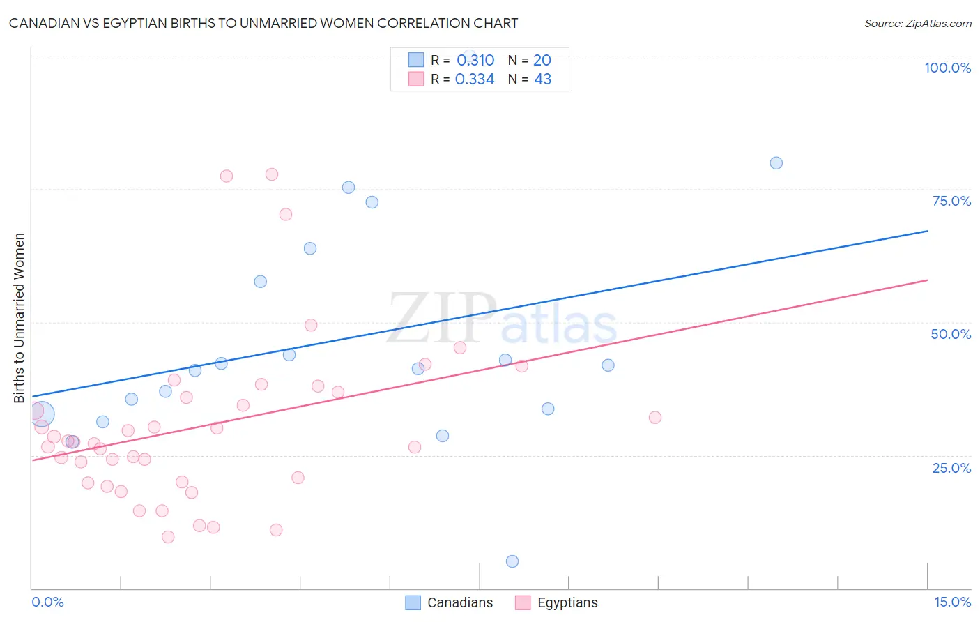 Canadian vs Egyptian Births to Unmarried Women