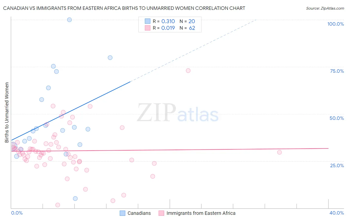 Canadian vs Immigrants from Eastern Africa Births to Unmarried Women