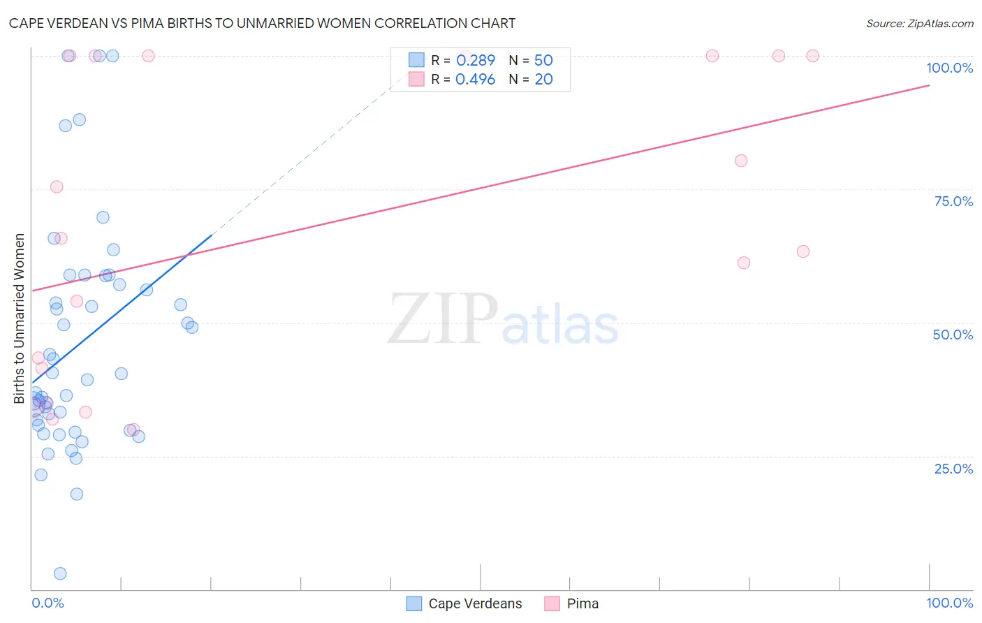 Cape Verdean vs Pima Births to Unmarried Women