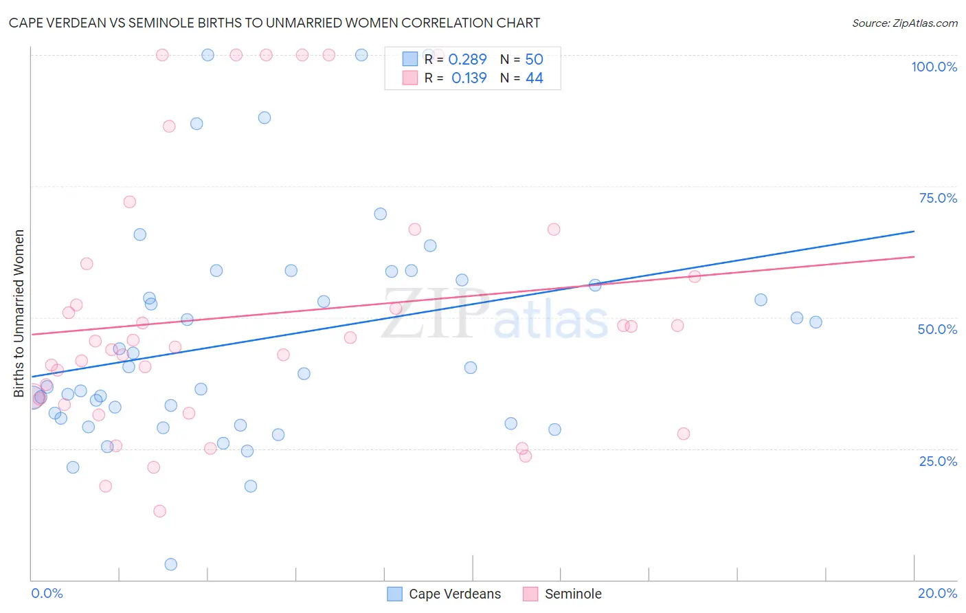 Cape Verdean vs Seminole Births to Unmarried Women