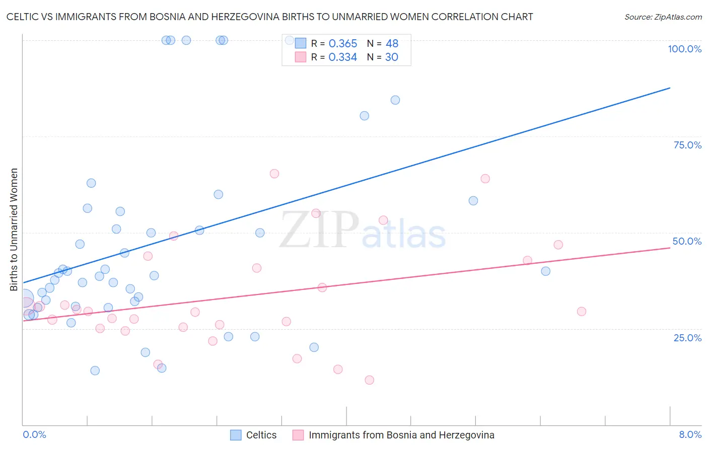 Celtic vs Immigrants from Bosnia and Herzegovina Births to Unmarried Women