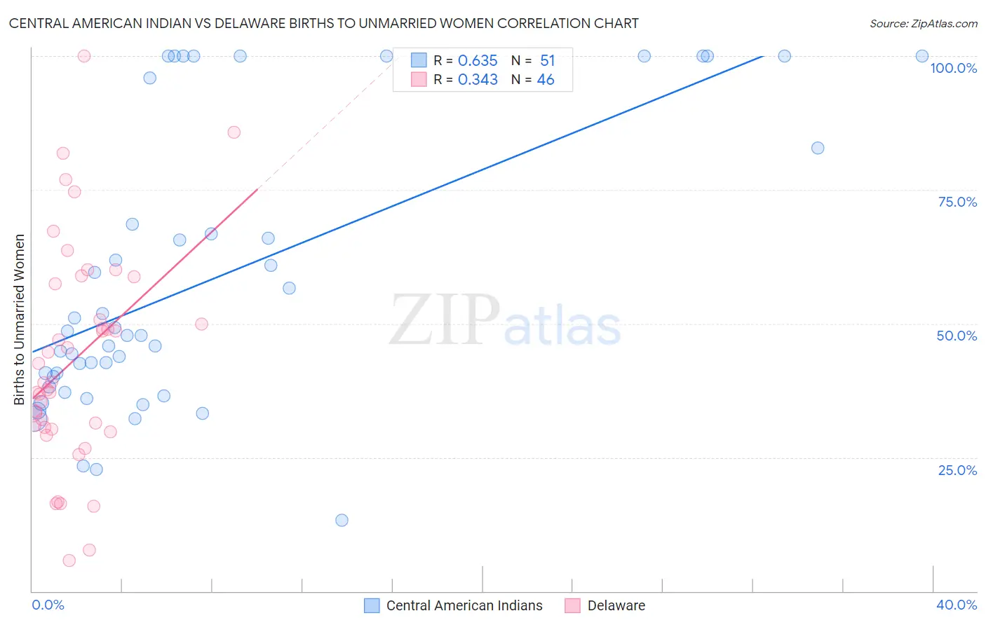 Central American Indian vs Delaware Births to Unmarried Women