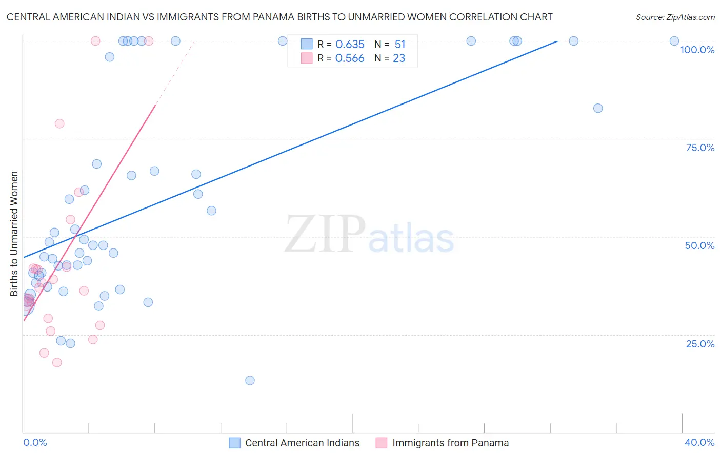 Central American Indian vs Immigrants from Panama Births to Unmarried Women