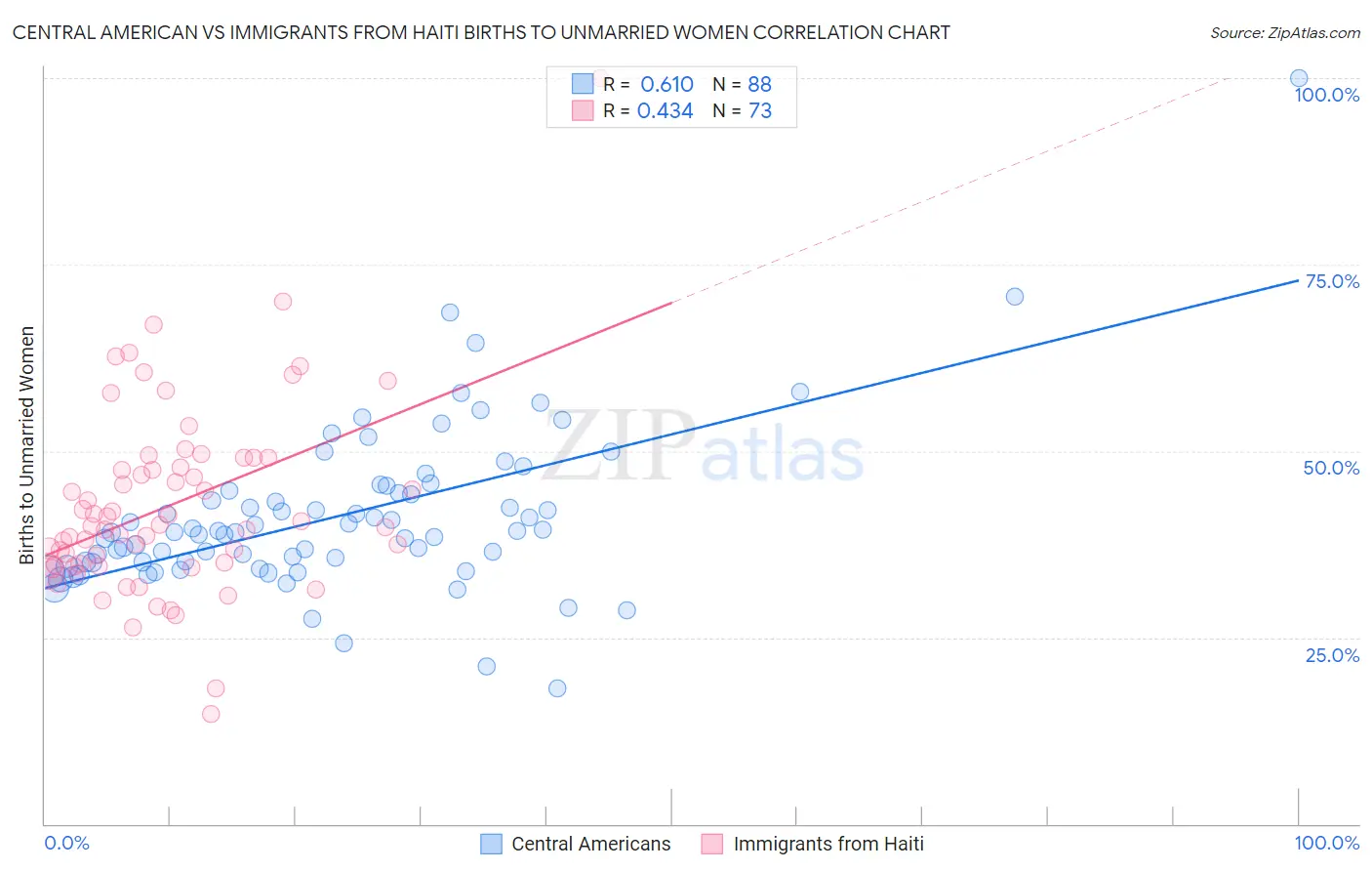 Central American vs Immigrants from Haiti Births to Unmarried Women