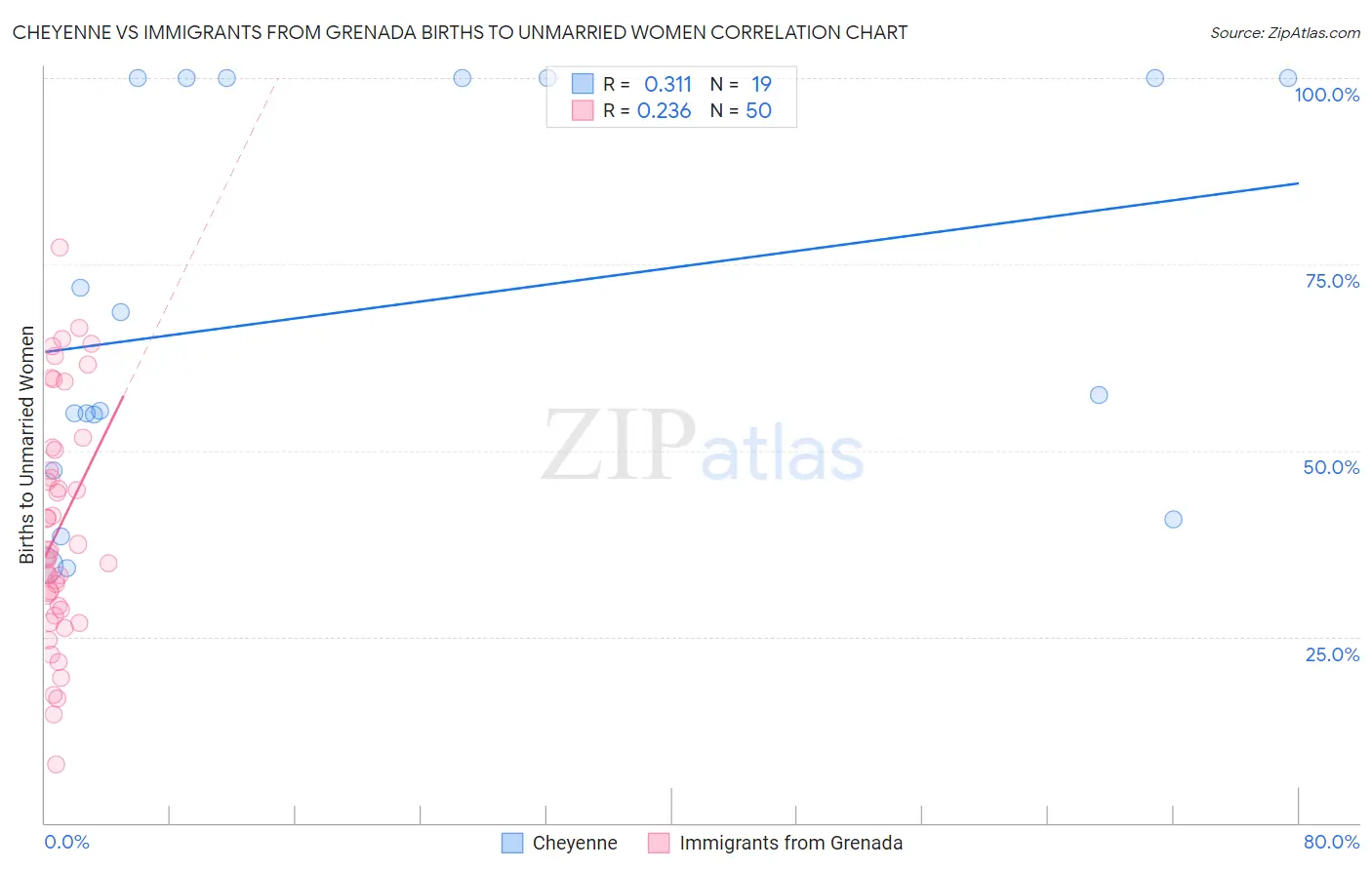 Cheyenne vs Immigrants from Grenada Births to Unmarried Women