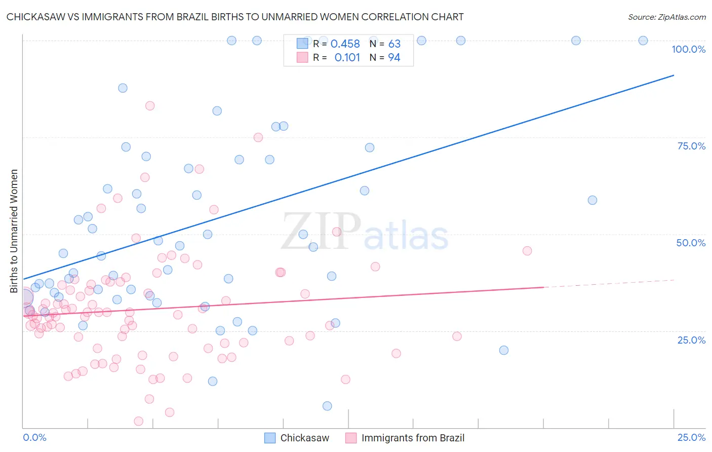 Chickasaw vs Immigrants from Brazil Births to Unmarried Women