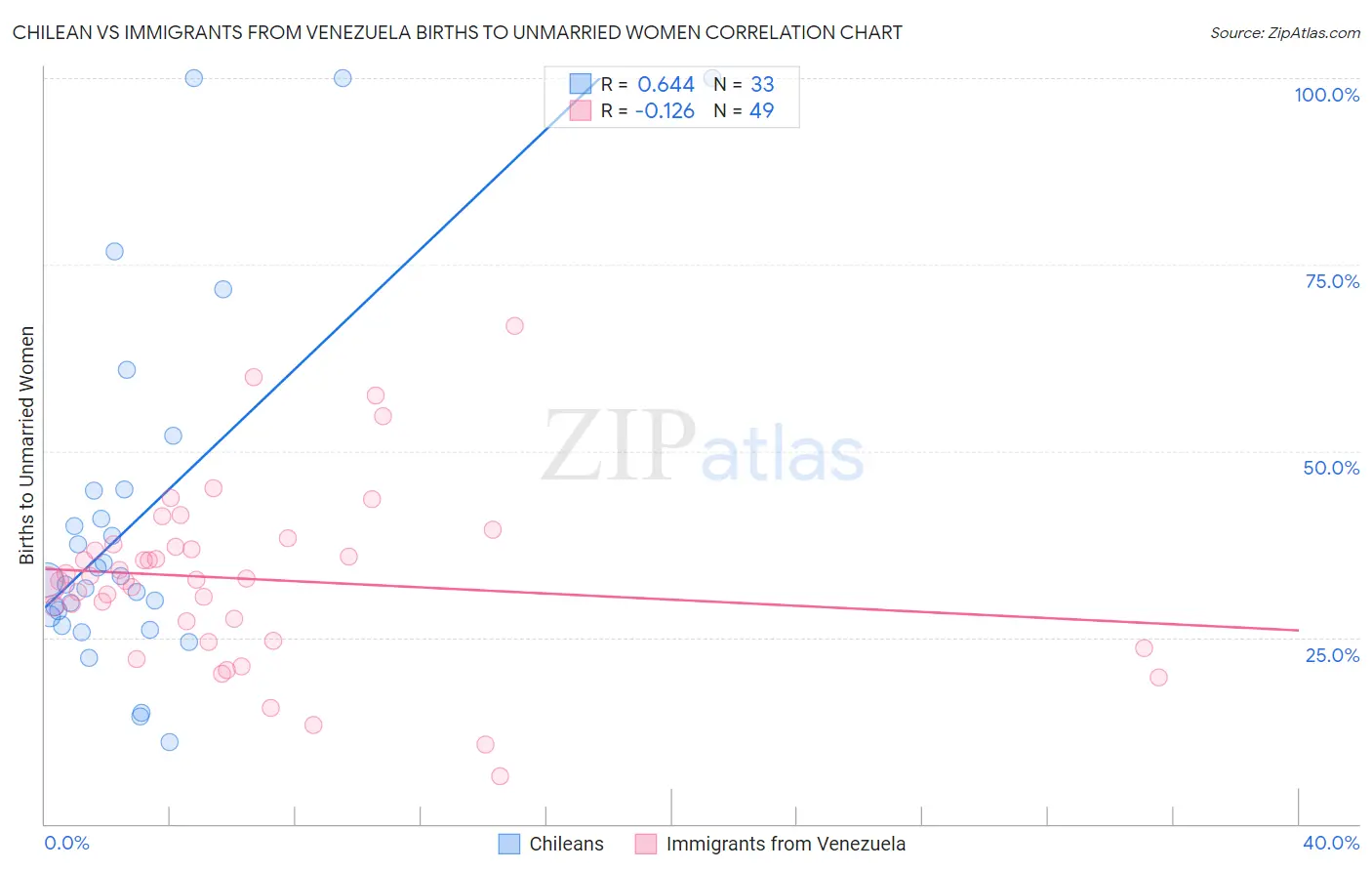 Chilean vs Immigrants from Venezuela Births to Unmarried Women