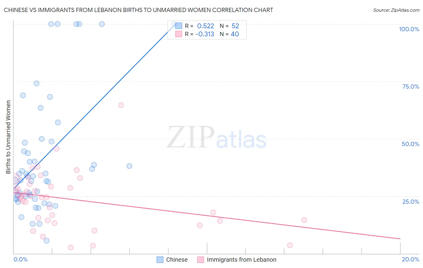 Chinese vs Immigrants from Lebanon Births to Unmarried Women