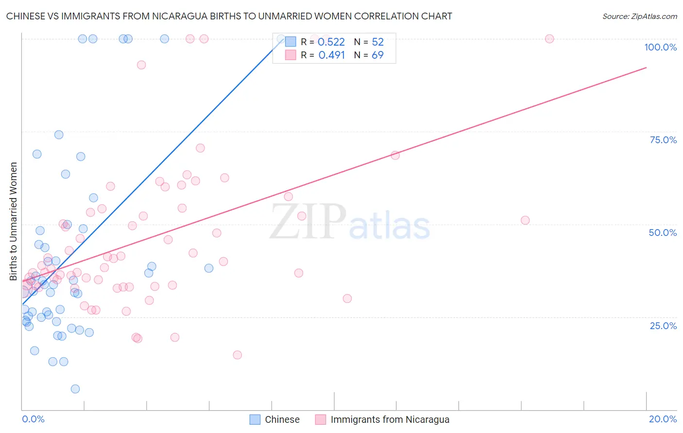 Chinese vs Immigrants from Nicaragua Births to Unmarried Women