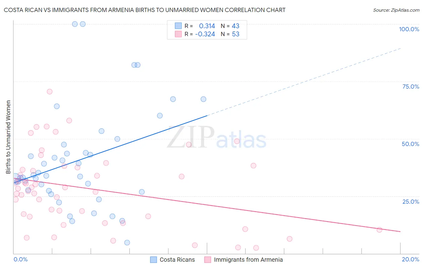 Costa Rican vs Immigrants from Armenia Births to Unmarried Women