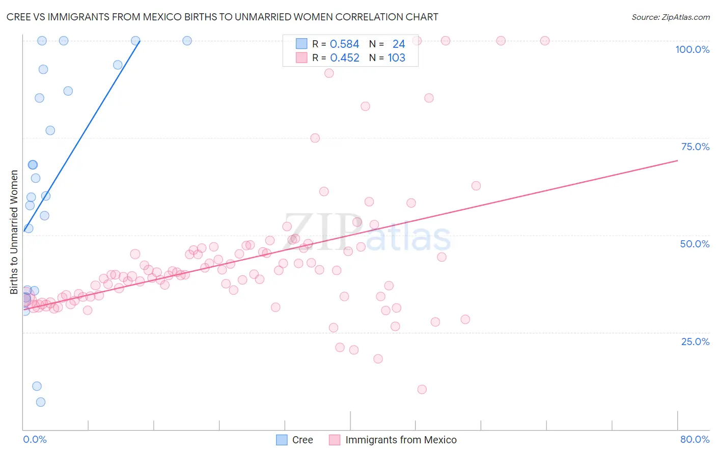 Cree vs Immigrants from Mexico Births to Unmarried Women