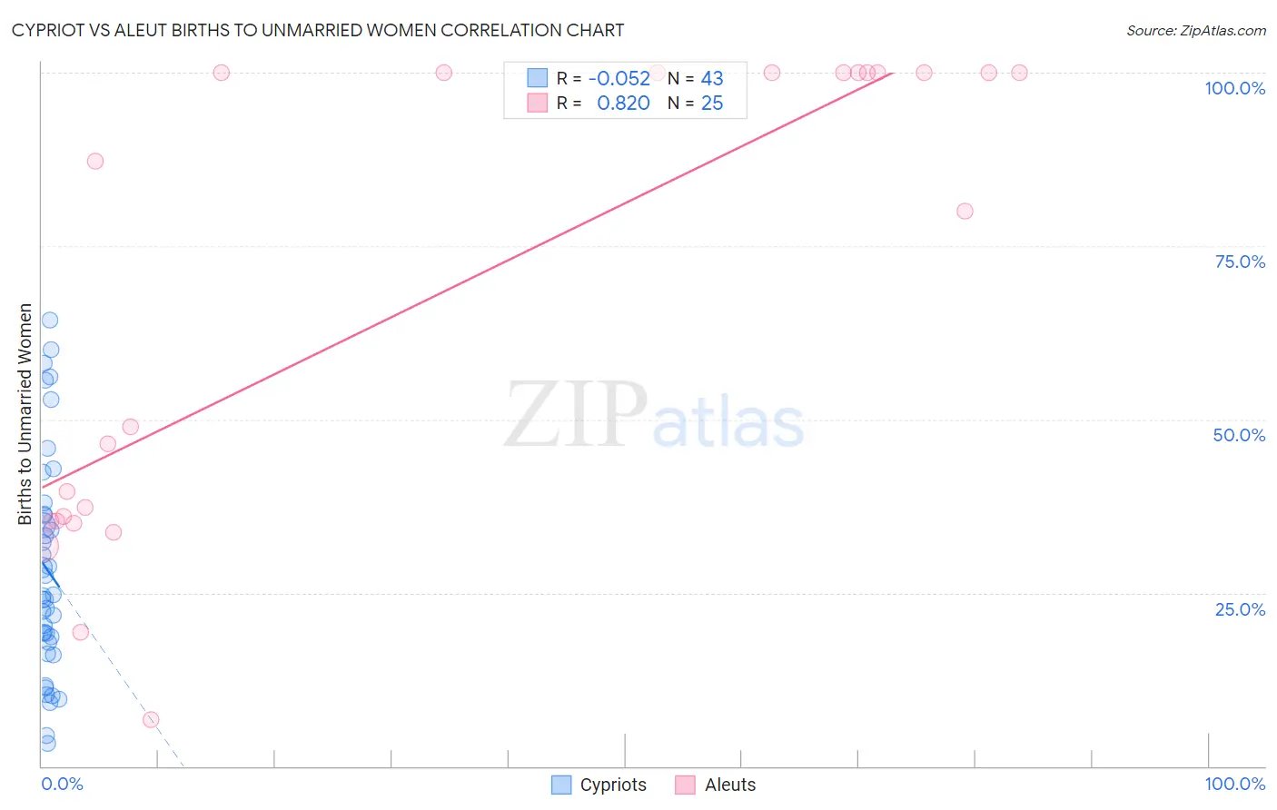 Cypriot vs Aleut Births to Unmarried Women