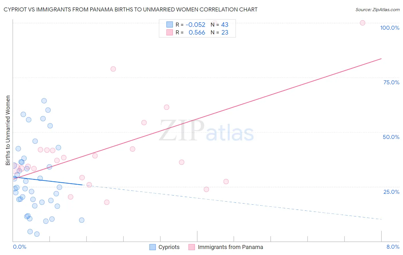 Cypriot vs Immigrants from Panama Births to Unmarried Women