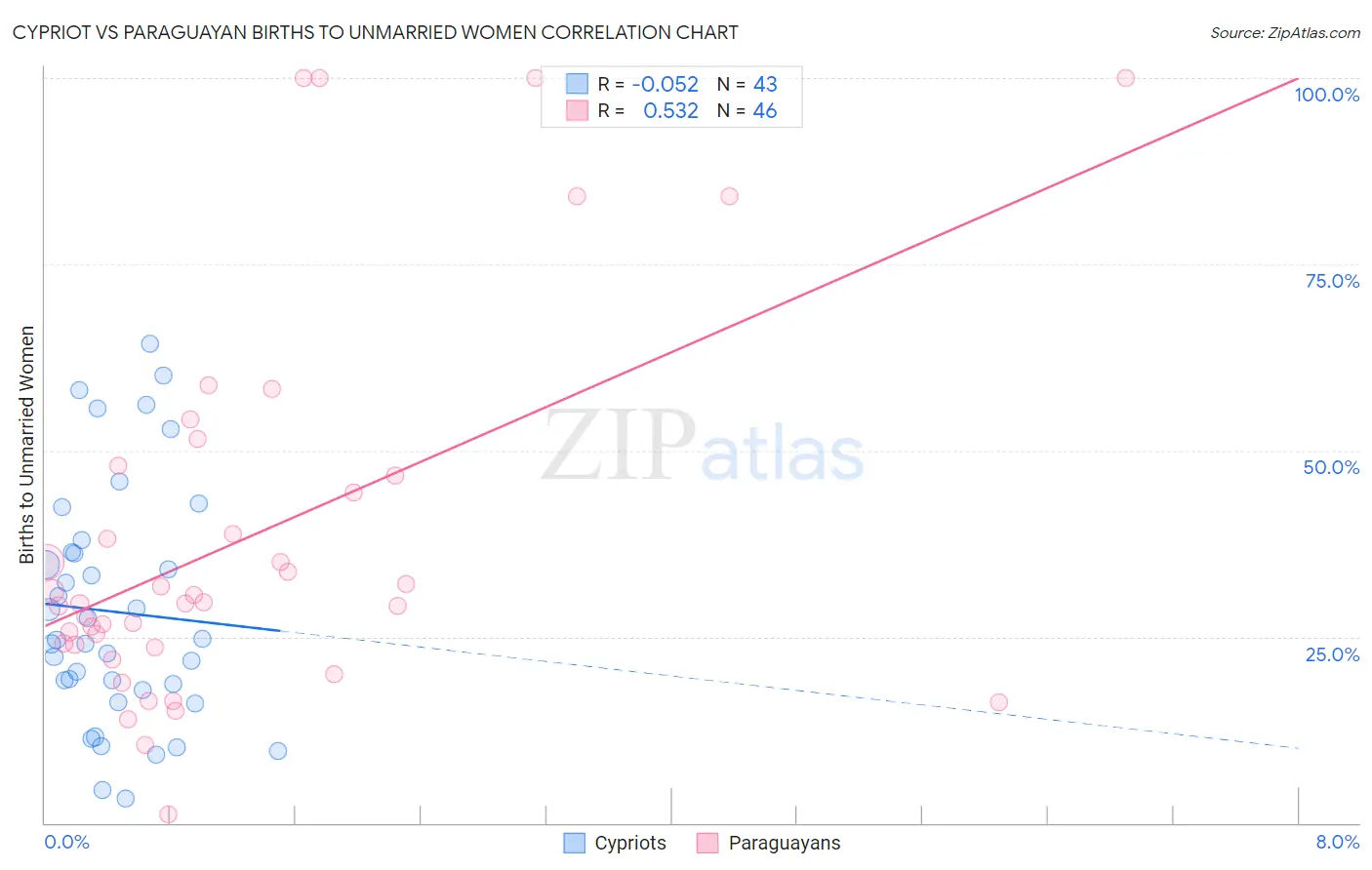 Cypriot vs Paraguayan Births to Unmarried Women