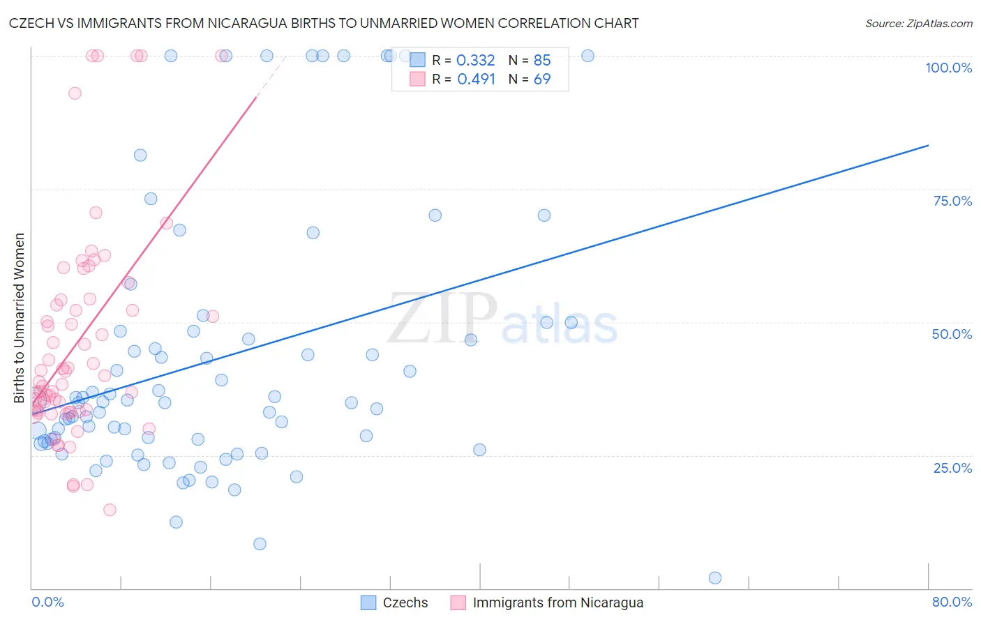 Czech vs Immigrants from Nicaragua Births to Unmarried Women