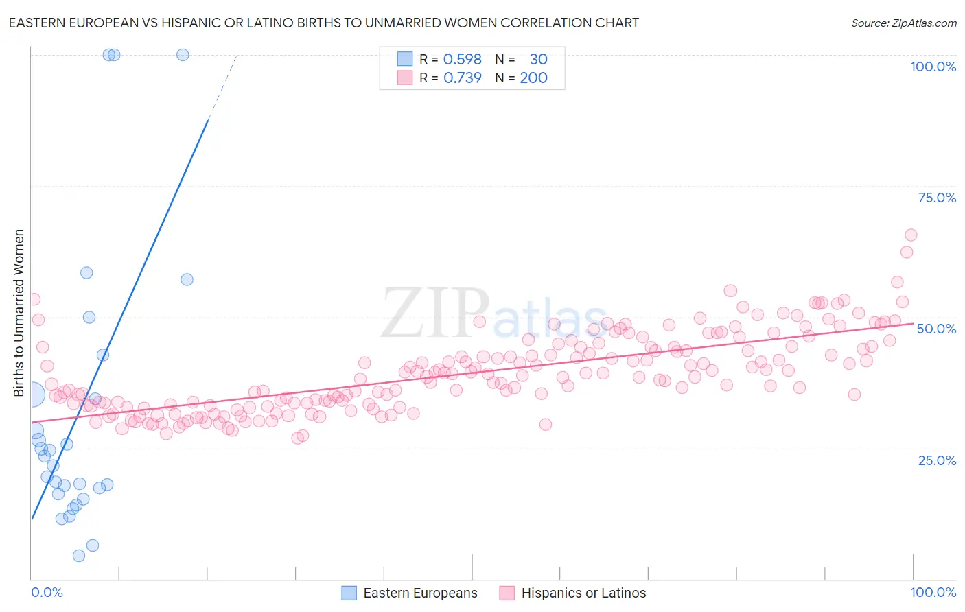 Eastern European vs Hispanic or Latino Births to Unmarried Women