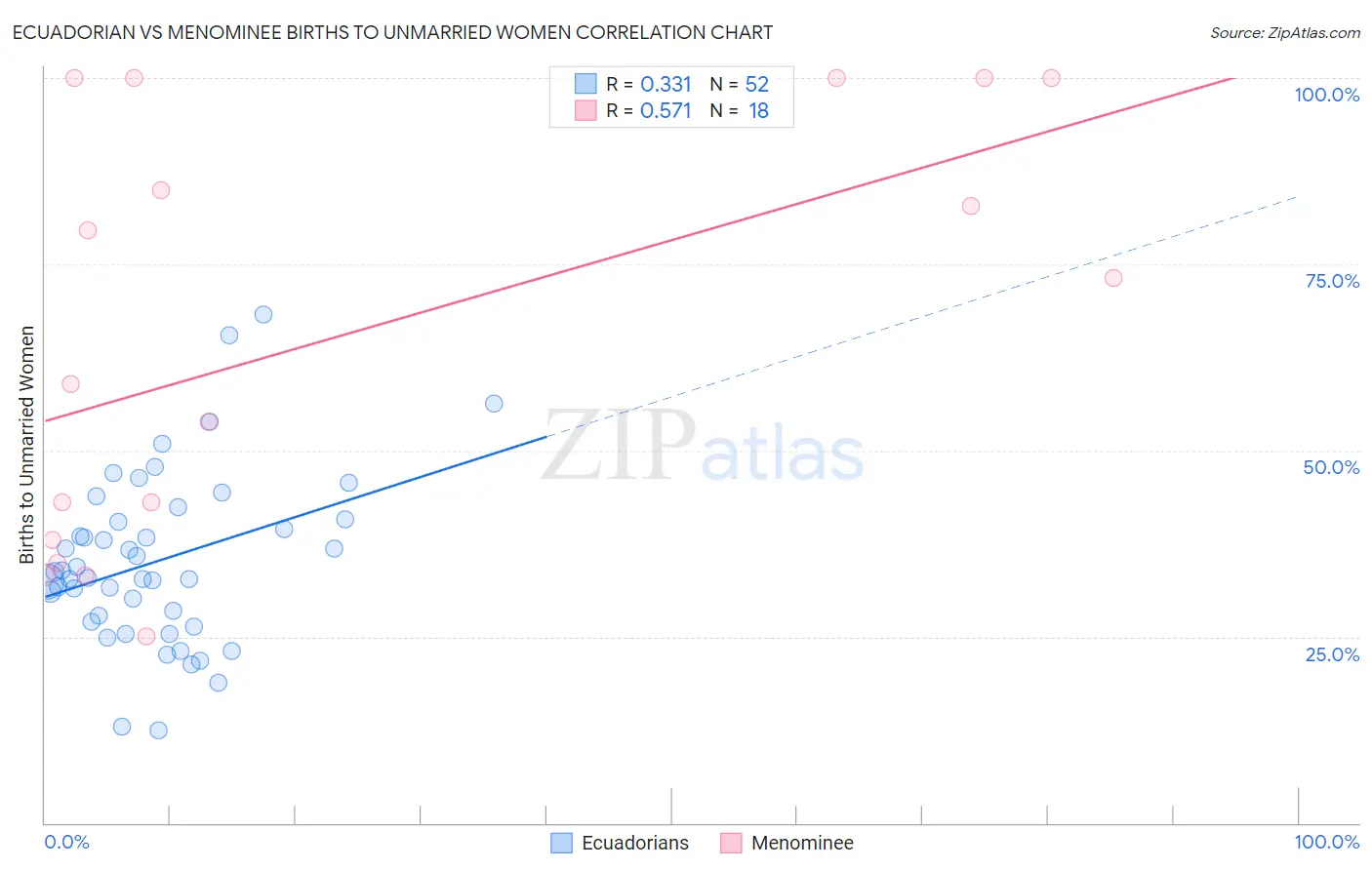 Ecuadorian vs Menominee Births to Unmarried Women