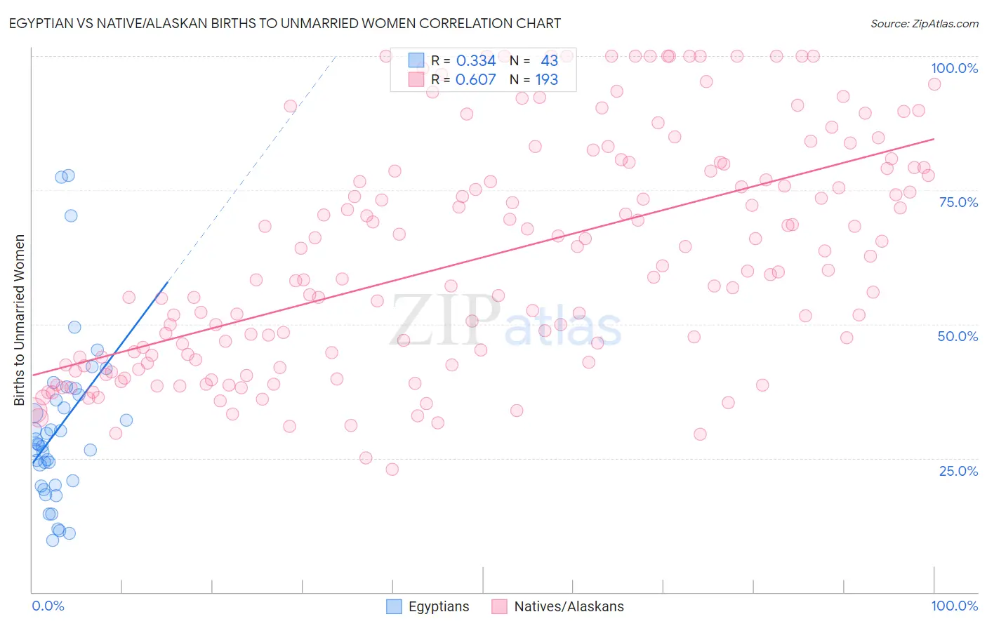 Egyptian vs Native/Alaskan Births to Unmarried Women