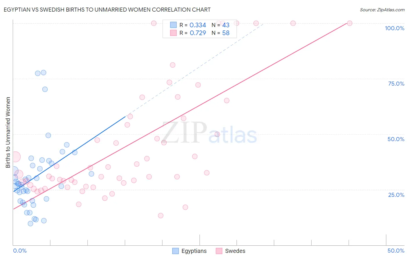 Egyptian vs Swedish Births to Unmarried Women