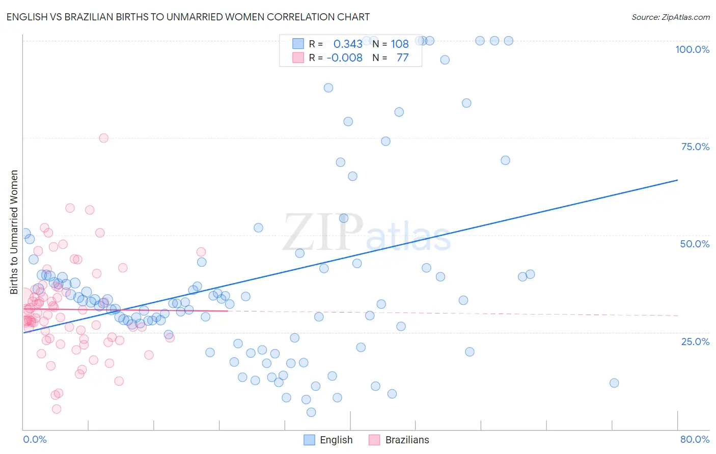 English vs Brazilian Births to Unmarried Women