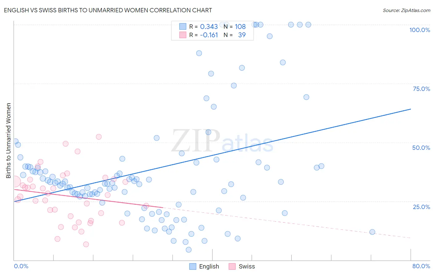 English vs Swiss Births to Unmarried Women