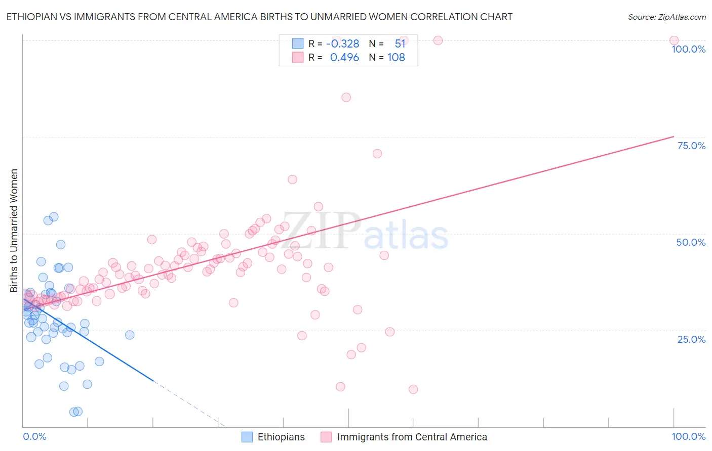 Ethiopian vs Immigrants from Central America Births to Unmarried Women