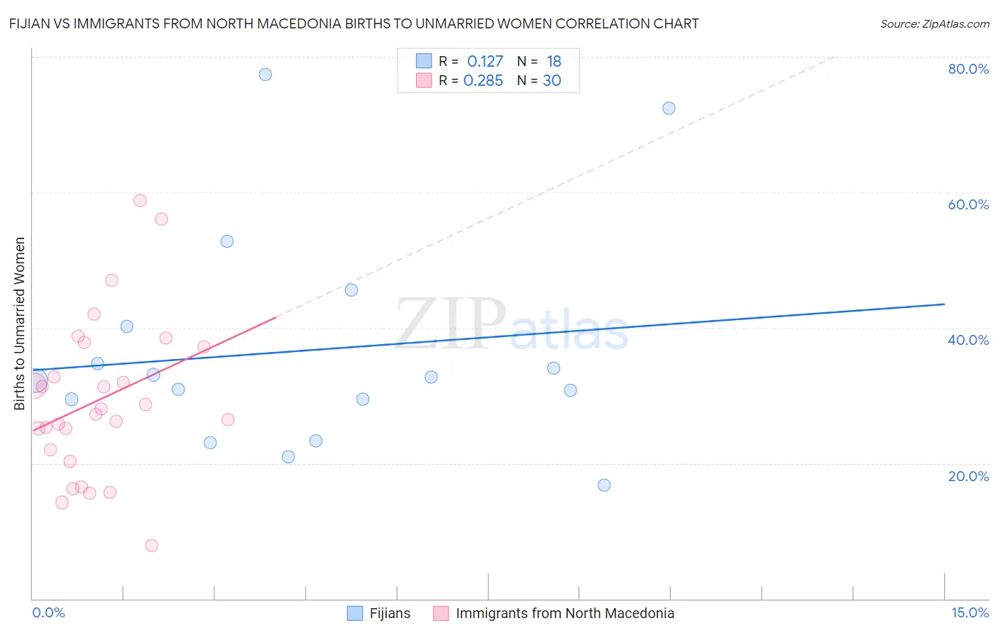 Fijian vs Immigrants from North Macedonia Births to Unmarried Women