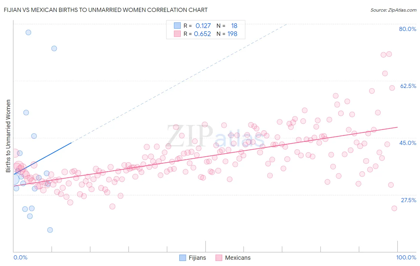 Fijian vs Mexican Births to Unmarried Women